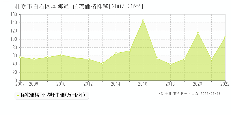 札幌市白石区本郷通の住宅価格推移グラフ 