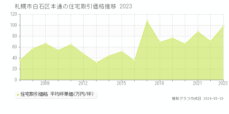 札幌市白石区本通の住宅取引事例推移グラフ 