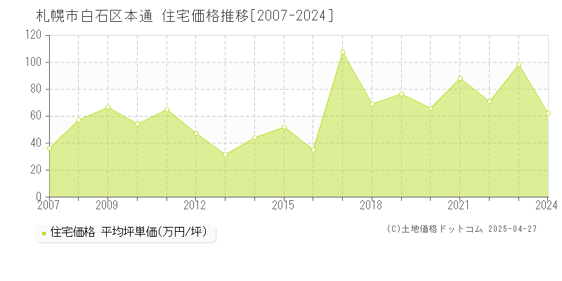 札幌市白石区本通の住宅取引事例推移グラフ 