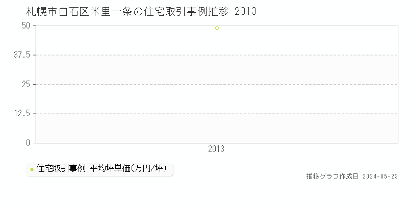 札幌市白石区米里一条の住宅価格推移グラフ 