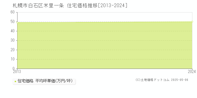 米里一条(札幌市白石区)の住宅価格推移グラフ(坪単価)[2013-2024年]