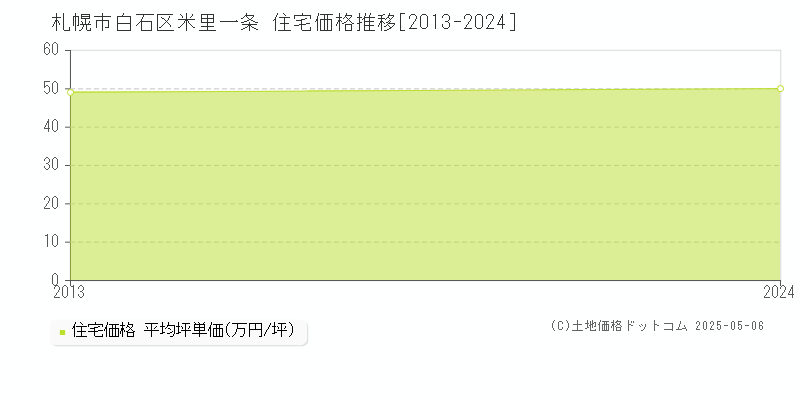 札幌市白石区米里一条の住宅価格推移グラフ 