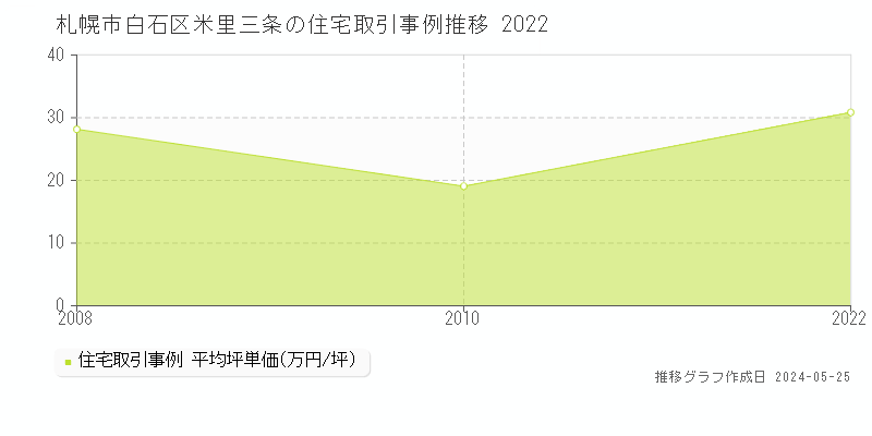 札幌市白石区米里三条の住宅価格推移グラフ 