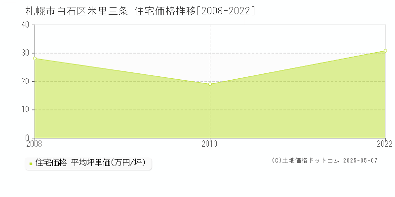 米里三条(札幌市白石区)の住宅価格推移グラフ(坪単価)[2008-2022年]