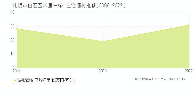 札幌市白石区米里三条の住宅価格推移グラフ 