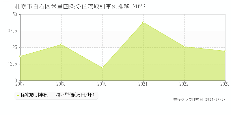 札幌市白石区米里四条の住宅価格推移グラフ 