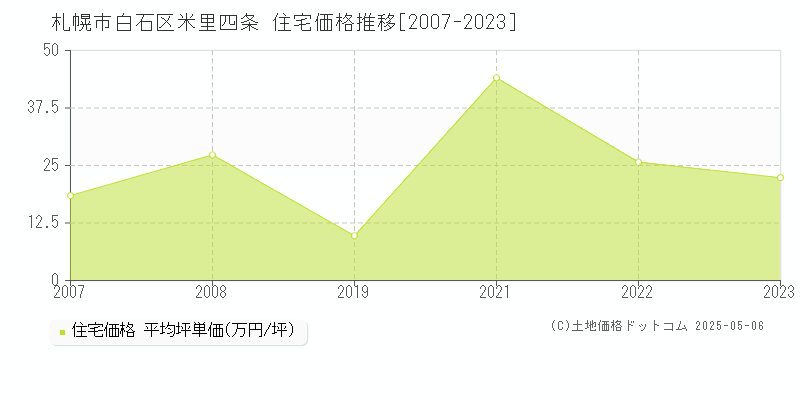 札幌市白石区米里四条の住宅価格推移グラフ 