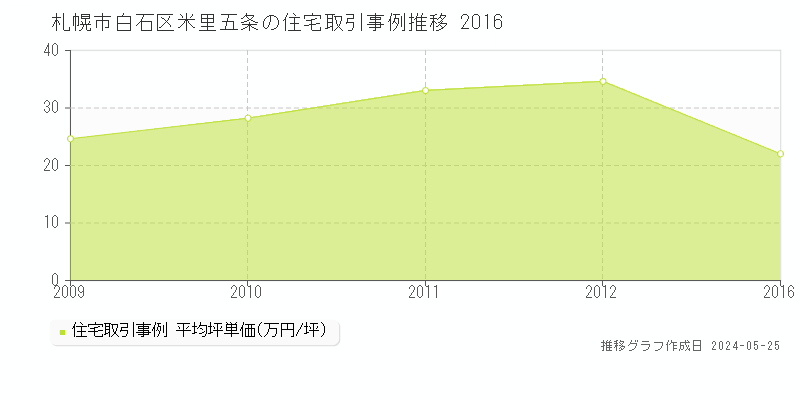 札幌市白石区米里五条の住宅価格推移グラフ 