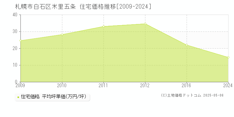 米里五条(札幌市白石区)の住宅価格推移グラフ(坪単価)[2009-2024年]