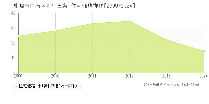 札幌市白石区米里五条の住宅価格推移グラフ 