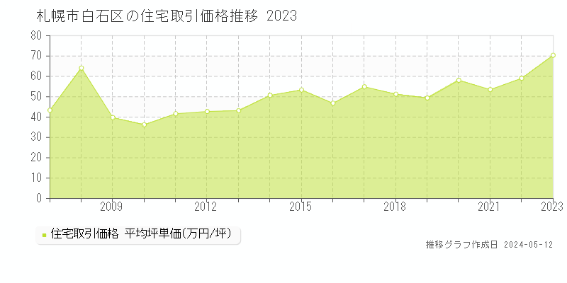 札幌市白石区の住宅価格推移グラフ 