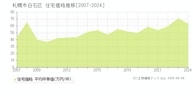 札幌市白石区(北海道)の住宅価格推移グラフ(坪単価)[2007-2024年]