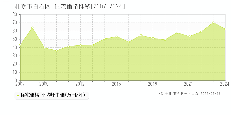 札幌市白石区の住宅価格推移グラフ 