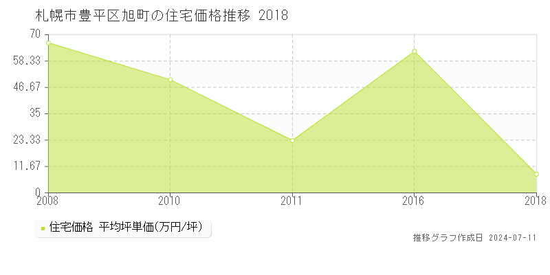 札幌市豊平区旭町の住宅価格推移グラフ 