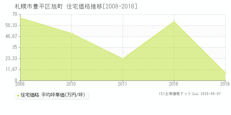 旭町(札幌市豊平区)の住宅価格推移グラフ(坪単価)[2008-2018年]