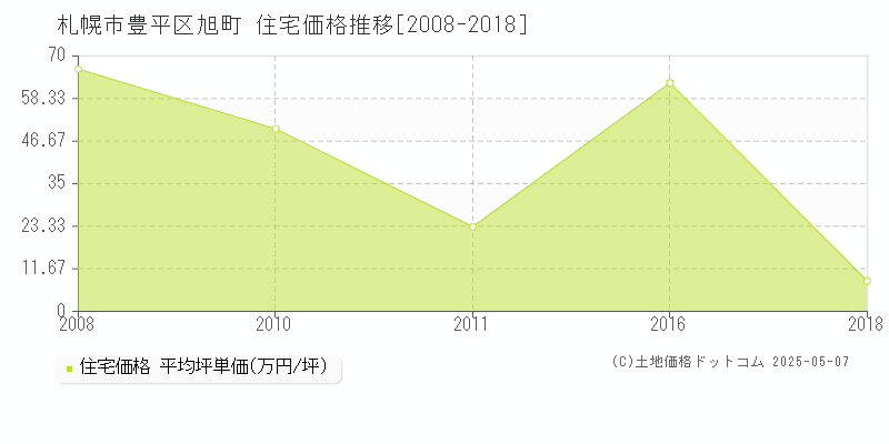 札幌市豊平区旭町の住宅価格推移グラフ 