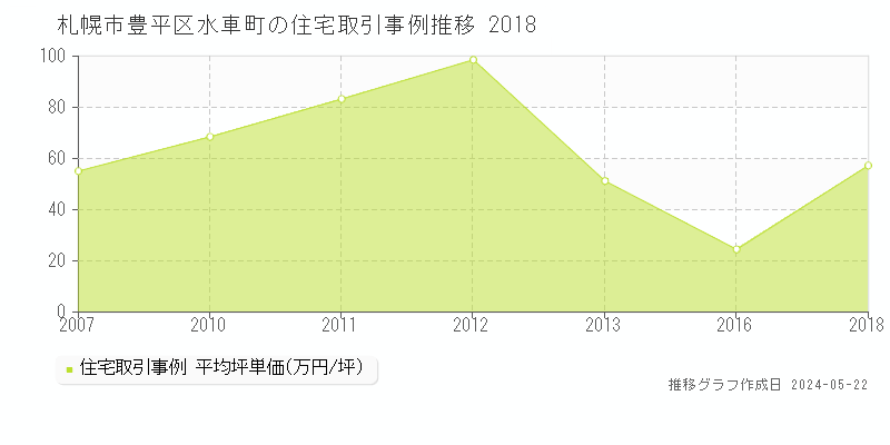 札幌市豊平区水車町の住宅価格推移グラフ 