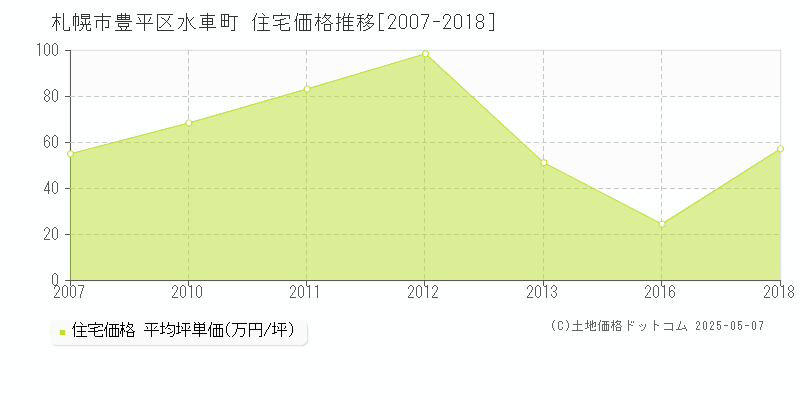 水車町(札幌市豊平区)の住宅価格推移グラフ(坪単価)[2007-2018年]