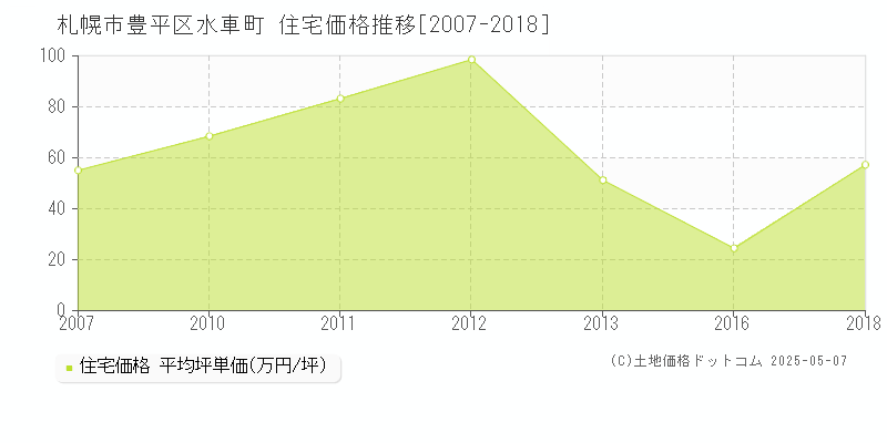 札幌市豊平区水車町の住宅価格推移グラフ 