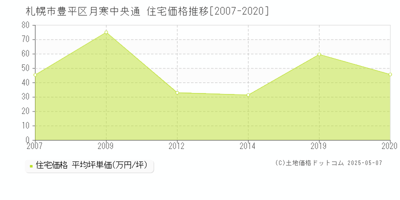月寒中央通(札幌市豊平区)の住宅価格推移グラフ(坪単価)[2007-2020年]