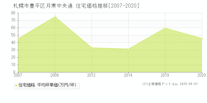 札幌市豊平区月寒中央通の住宅価格推移グラフ 