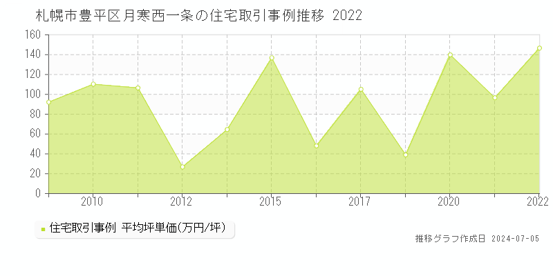 札幌市豊平区月寒西一条の住宅価格推移グラフ 