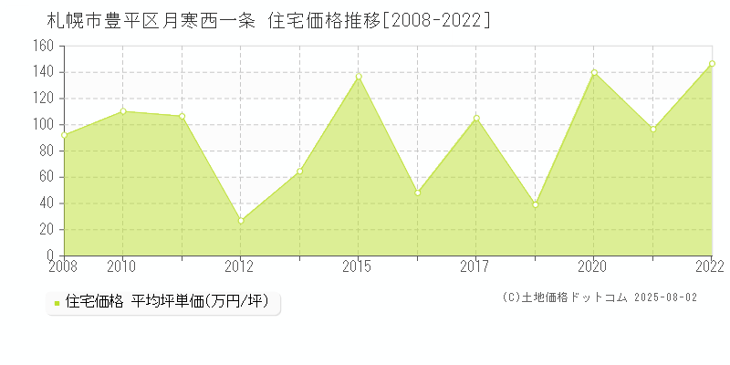 月寒西一条(札幌市豊平区)の住宅価格推移グラフ(坪単価)[2008-2022年]
