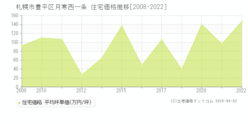 札幌市豊平区月寒西一条の住宅価格推移グラフ 