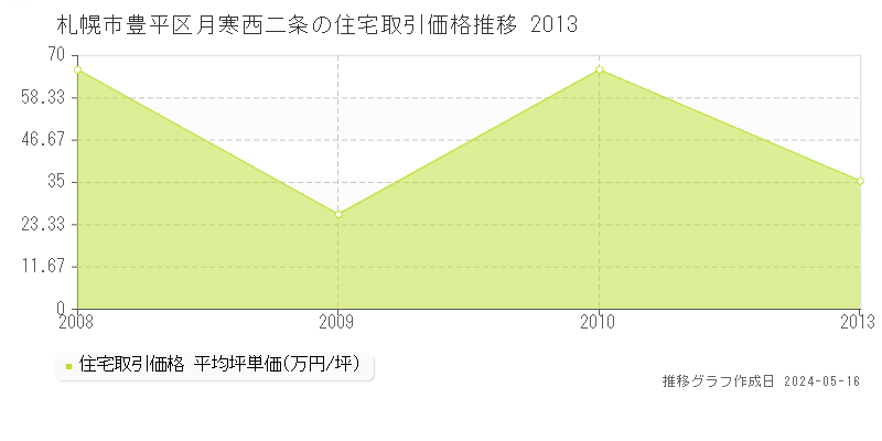 札幌市豊平区月寒西二条の住宅取引価格推移グラフ 