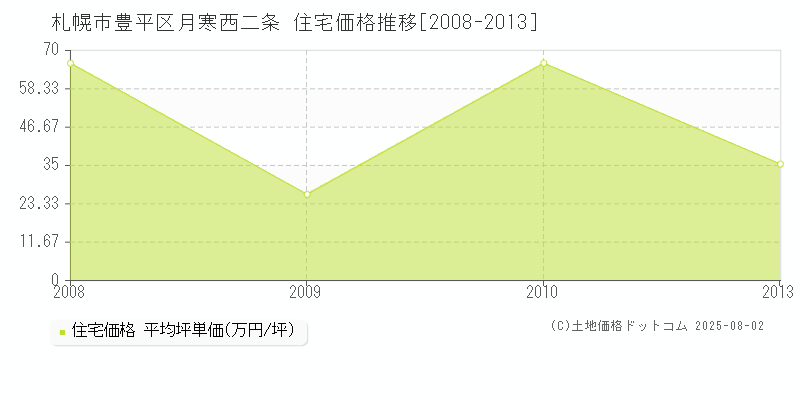 月寒西二条(札幌市豊平区)の住宅価格推移グラフ(坪単価)[2008-2013年]