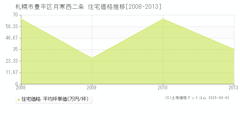 札幌市豊平区月寒西二条の住宅取引価格推移グラフ 