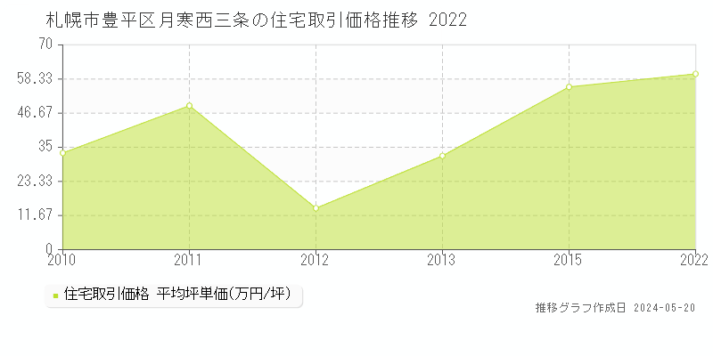 札幌市豊平区月寒西三条の住宅価格推移グラフ 