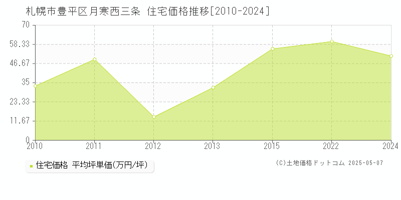 月寒西三条(札幌市豊平区)の住宅価格推移グラフ(坪単価)[2010-2024年]