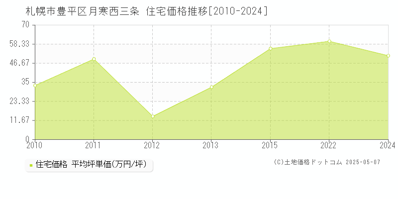 札幌市豊平区月寒西三条の住宅価格推移グラフ 