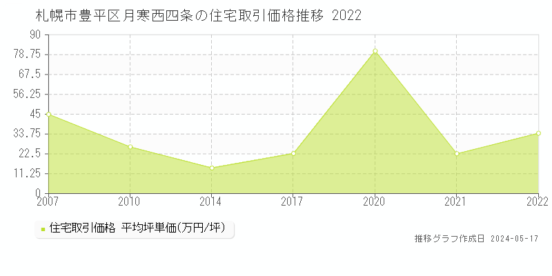 札幌市豊平区月寒西四条の住宅価格推移グラフ 