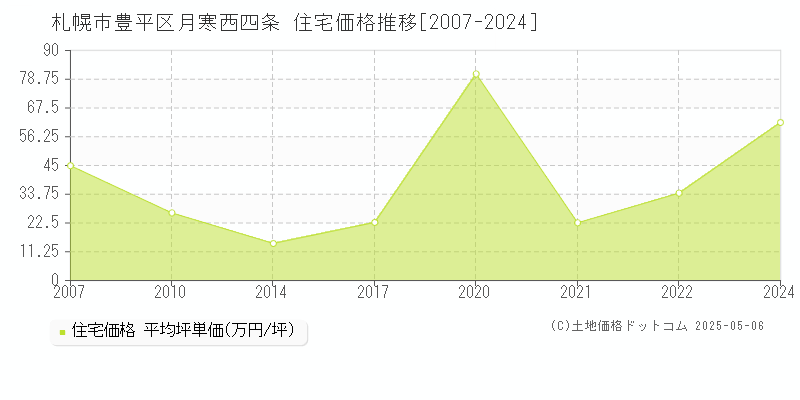 月寒西四条(札幌市豊平区)の住宅価格推移グラフ(坪単価)[2007-2024年]