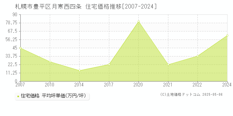 札幌市豊平区月寒西四条の住宅価格推移グラフ 