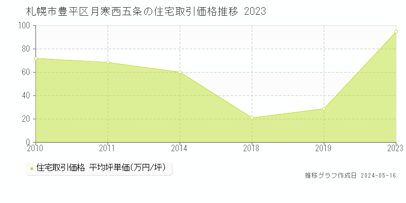 札幌市豊平区月寒西五条の住宅価格推移グラフ 