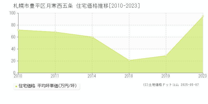 月寒西五条(札幌市豊平区)の住宅価格推移グラフ(坪単価)[2010-2023年]