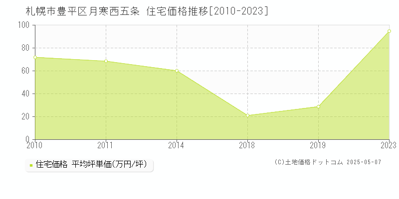 札幌市豊平区月寒西五条の住宅価格推移グラフ 