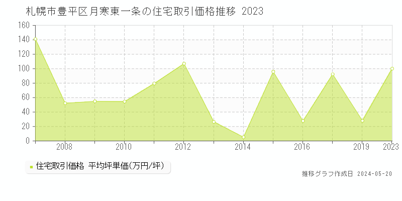札幌市豊平区月寒東一条の住宅取引事例推移グラフ 