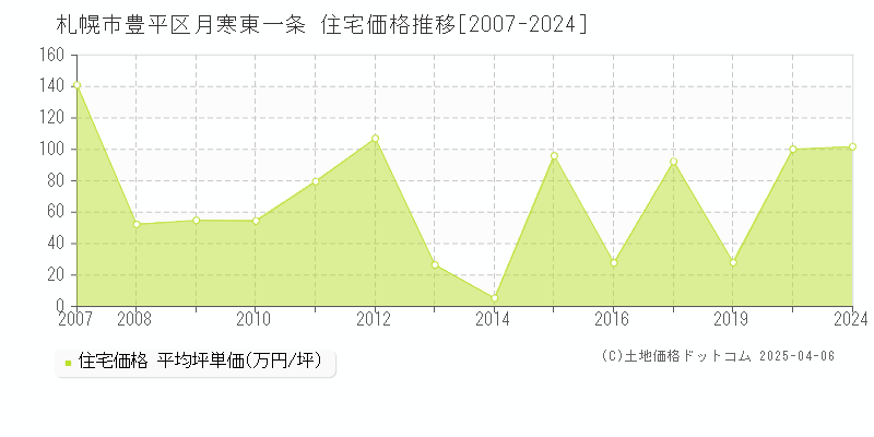 札幌市豊平区月寒東一条の住宅取引事例推移グラフ 