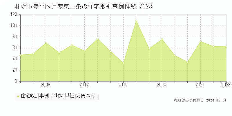 札幌市豊平区月寒東二条の住宅取引事例推移グラフ 