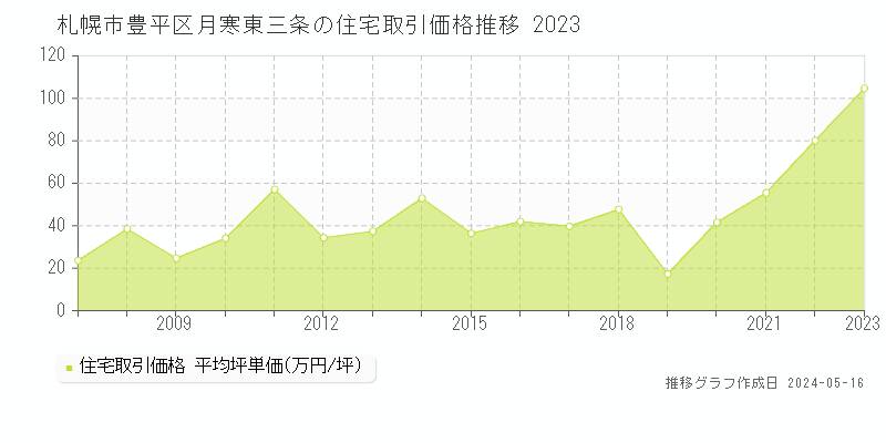 札幌市豊平区月寒東三条の住宅取引事例推移グラフ 