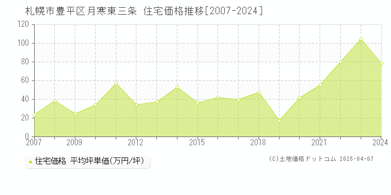 札幌市豊平区月寒東三条の住宅価格推移グラフ 