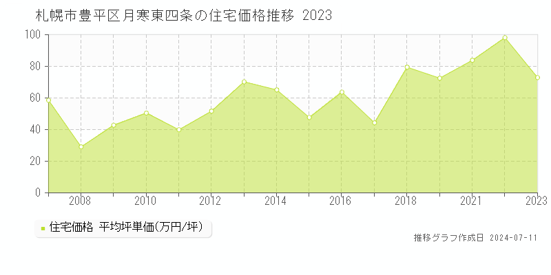 札幌市豊平区月寒東四条の住宅取引価格推移グラフ 