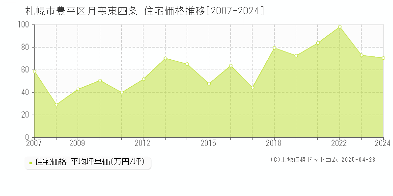 札幌市豊平区月寒東四条の住宅価格推移グラフ 