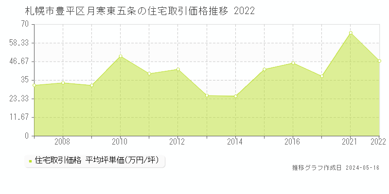 札幌市豊平区月寒東五条の住宅取引価格推移グラフ 