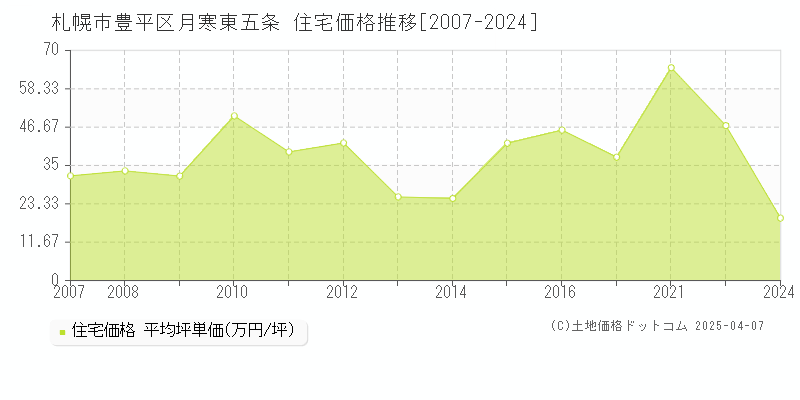 札幌市豊平区月寒東五条の住宅価格推移グラフ 