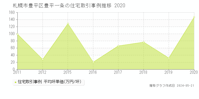 札幌市豊平区豊平一条の住宅取引事例推移グラフ 